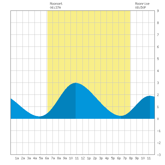 Port Deposit tide chart for Tuesday, April 27, 2021
