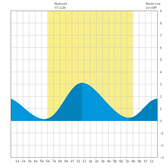 Port Deposit tide chart for Wednesday, April 28, 2021