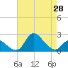 Port Deposit tide chart for Wednesday, April 28, 2021