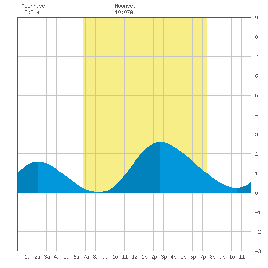 Port Deposit tide chart for Friday, April 2, 2021