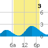 Port Deposit tide chart for Saturday, April 3, 2021