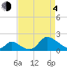 Port Deposit tide chart for Sunday, April 4, 2021