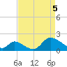Port Deposit tide chart for Monday, April 5, 2021