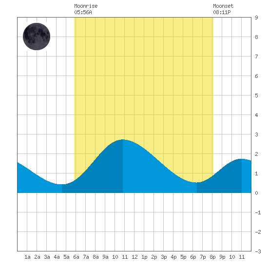 Port Deposit tide chart for Tuesday, May 11, 2021