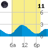 Port Deposit tide chart for Tuesday, May 11, 2021