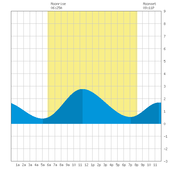 Port Deposit tide chart for Wednesday, May 12, 2021