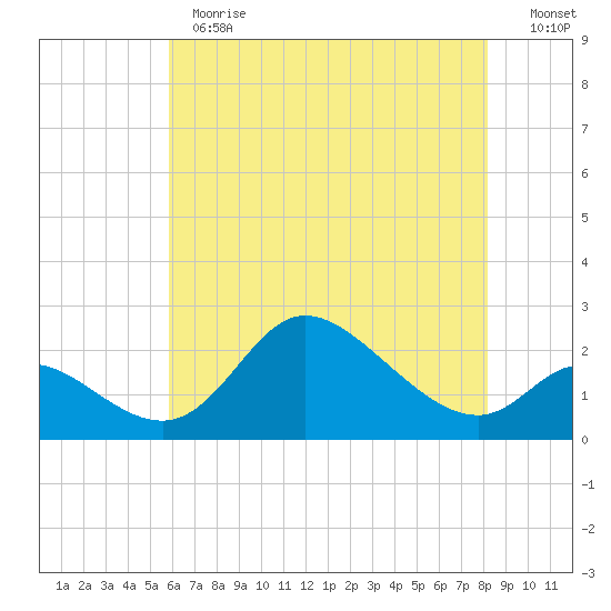 Port Deposit tide chart for Thursday, May 13, 2021