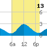 Port Deposit tide chart for Thursday, May 13, 2021