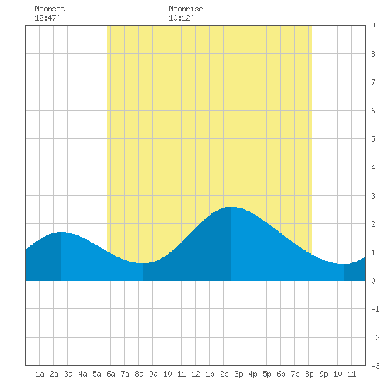 Port Deposit tide chart for Monday, May 17, 2021