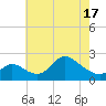 Port Deposit tide chart for Monday, May 17, 2021