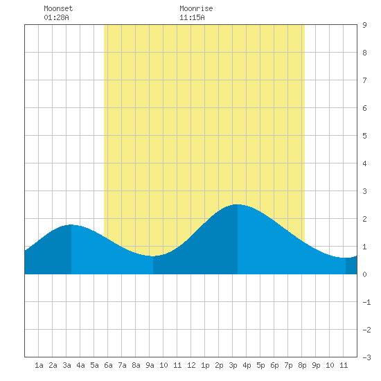 Port Deposit tide chart for Tuesday, May 18, 2021