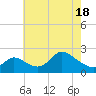 Port Deposit tide chart for Tuesday, May 18, 2021