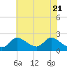 Port Deposit tide chart for Friday, May 21, 2021