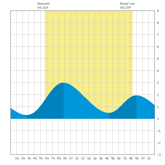 Port Deposit tide chart for Monday, May 24, 2021