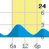 Port Deposit tide chart for Monday, May 24, 2021