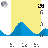 Port Deposit tide chart for Wednesday, May 26, 2021