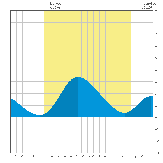 Port Deposit tide chart for Thursday, May 27, 2021