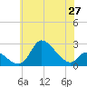 Port Deposit tide chart for Thursday, May 27, 2021