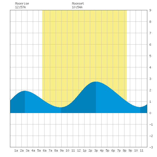 Port Deposit tide chart for Monday, May 31, 2021