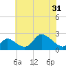 Port Deposit tide chart for Monday, May 31, 2021