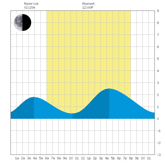 Port Deposit tide chart for Monday, May 3, 2021
