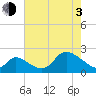 Port Deposit tide chart for Monday, May 3, 2021