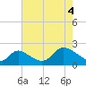 Port Deposit tide chart for Tuesday, May 4, 2021