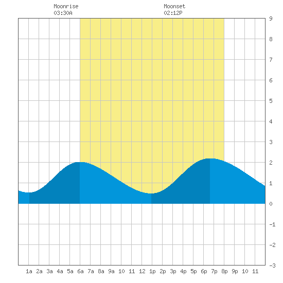 Port Deposit tide chart for Wednesday, May 5, 2021