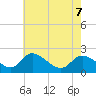 Port Deposit tide chart for Friday, May 7, 2021