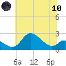 Port Deposit tide chart for Thursday, June 10, 2021
