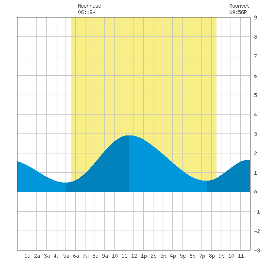 Port Deposit tide chart for Friday, June 11, 2021