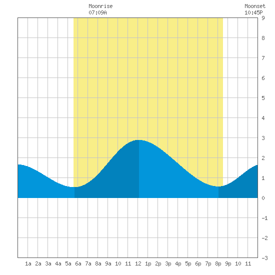 Port Deposit tide chart for Saturday, June 12, 2021