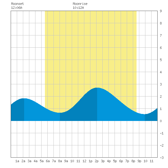 Port Deposit tide chart for Tuesday, June 15, 2021