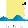Port Deposit tide chart for Wednesday, June 16, 2021