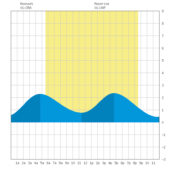 Port Deposit tide chart for Friday, June 18, 2021