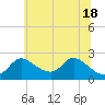 Port Deposit tide chart for Friday, June 18, 2021
