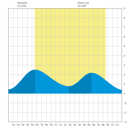 Port Deposit tide chart for Saturday, June 19, 2021