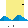 Port Deposit tide chart for Tuesday, June 1, 2021