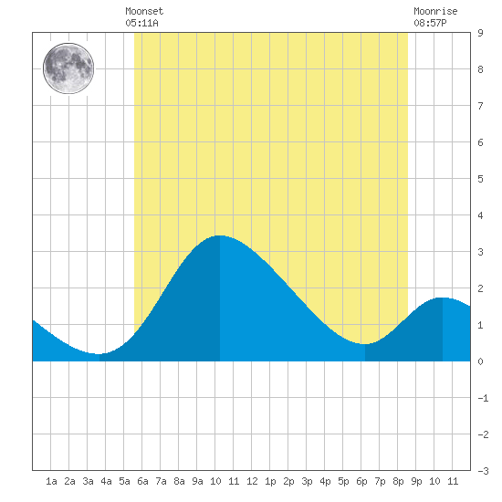 Port Deposit tide chart for Thursday, June 24, 2021