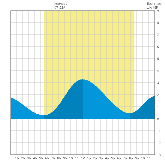 Port Deposit tide chart for Saturday, June 26, 2021