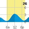 Port Deposit tide chart for Saturday, June 26, 2021