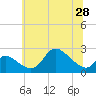 Port Deposit tide chart for Monday, June 28, 2021