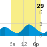 Port Deposit tide chart for Tuesday, June 29, 2021
