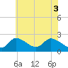 Port Deposit tide chart for Thursday, June 3, 2021