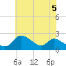 Port Deposit tide chart for Saturday, June 5, 2021