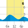 Port Deposit tide chart for Sunday, June 6, 2021