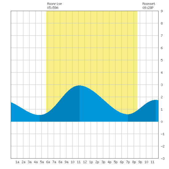Port Deposit tide chart for Saturday, July 10, 2021