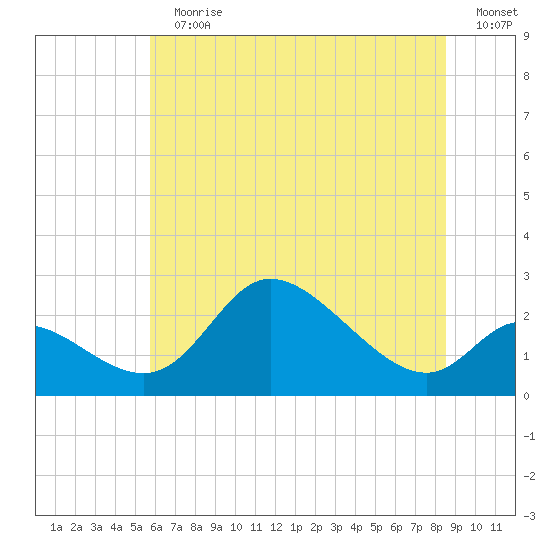 Port Deposit tide chart for Sunday, July 11, 2021