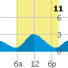 Port Deposit tide chart for Sunday, July 11, 2021