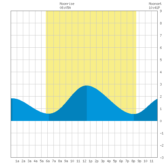 Port Deposit tide chart for Monday, July 12, 2021